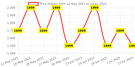 myntra.com ZOUK Printed Structured Satchel zouk Price History Graph from 12 May 2025 to 13 Jul 2025