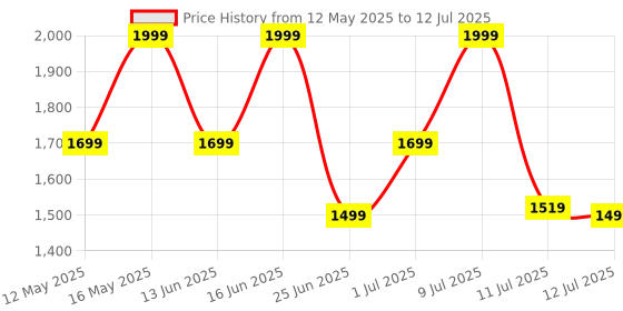 myntra.com ZOUK Printed Structured Satchel zouk Price History Graph from 12 May 2025 to 12 Jul 2025