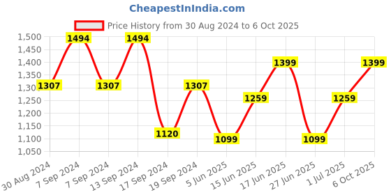 myntra.com ZOUK Printed Structured Shoulder Bag zouk Price History Graph from 30 Aug 2024 to 6 Oct 2025