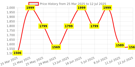 myntra.com ZOUK Printed Structured Shoulder Bag zouk Price History Graph from 25 Mar 2025 to 12 Jul 2025