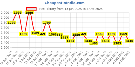 myntra.com ZOUK Printed Structured Shoulder Bag zouk Price History Graph from 13 Jun 2025 to 4 Oct 2025