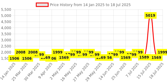 myntra.com ZOUK Printed Structured Shoulder Bag zouk Price History Graph from 14 Jan 2025 to 15 Jul 2025