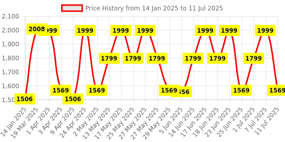 myntra.com ZOUK Printed Structured Shoulder Bag zouk Price History Graph from 14 Jan 2025 to 11 Jul 2025