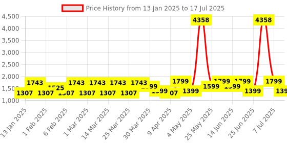 myntra.com ZOUK Printed Structured Shoulder Bag zouk Price History Graph from 13 Jan 2025 to 17 Jul 2025