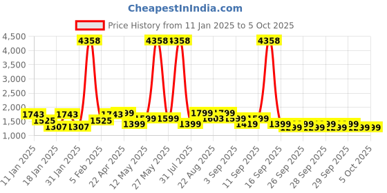 myntra.com ZOUK Printed Structured Shoulder Bag zouk Price History Graph from 11 Jan 2025 to 5 Oct 2025