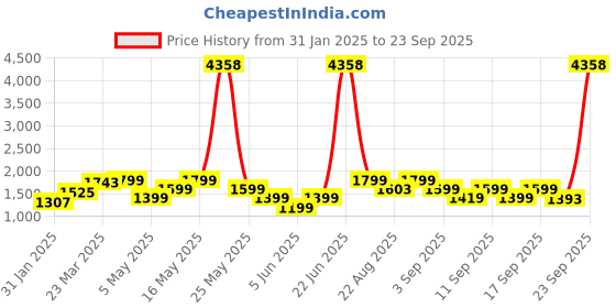 myntra.com ZOUK Printed Structured Shoulder Bag zouk Price History Graph from 31 Jan 2025 to 23 Sep 2025