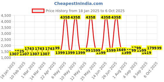 myntra.com ZOUK Printed Structured Shoulder Bag zouk Price History Graph from 18 Jan 2025 to 6 Oct 2025
