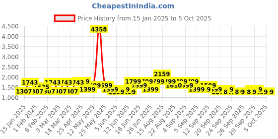 myntra.com ZOUK Printed Structured Shoulder Bag zouk Price History Graph from 15 Jan 2025 to 4 Oct 2025