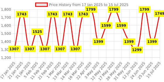 myntra.com ZOUK Printed Structured Shoulder Bag zouk Price History Graph from 17 Jan 2025 to 15 Jul 2025