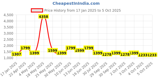 myntra.com ZOUK Printed Structured Shoulder Bag zouk Price History Graph from 17 Jan 2025 to 5 Oct 2025