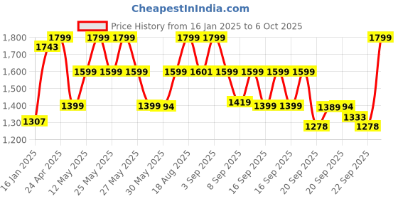 myntra.com ZOUK Printed Structured Shoulder Bag zouk Price History Graph from 16 Jan 2025 to 6 Oct 2025