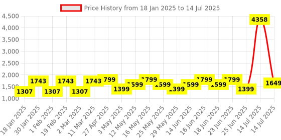 myntra.com ZOUK Printed Structured Shoulder Bag zouk Price History Graph from 18 Jan 2025 to 14 Jul 2025