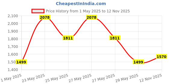 myntra.com ZOUK Printed Structured Shoulder Bag zouk Price History Graph from 1 May 2025 to 12 Nov 2025