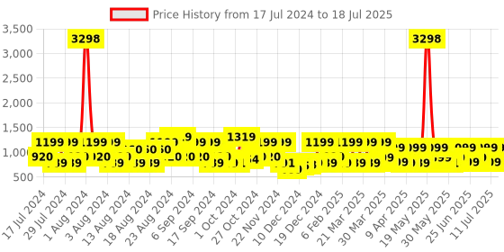 myntra.com ZOUK Printed Structured Sling Bag zouk Price History Graph from 17 Jul 2024 to 11 Jul 2025