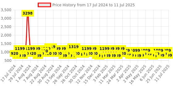 myntra.com ZOUK Printed Structured Sling Bag zouk Price History Graph from 17 Jul 2024 to 11 Jul 2025