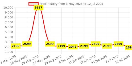 myntra.com ZOUK Printed Structured Sling Bag zouk Price History Graph from 3 May 2025 to 12 Jul 2025