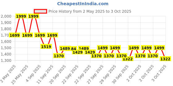 myntra.com ZOUK Printed Structured Sling Bag zouk Price History Graph from 2 May 2025 to 3 Oct 2025