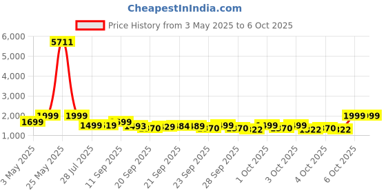 myntra.com ZOUK Printed Structured Sling Bag zouk Price History Graph from 3 May 2025 to 4 Oct 2025