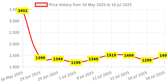 myntra.com ZOUK Printed Structured Sling Bag zouk Price History Graph from 30 May 2025 to 16 Jul 2025