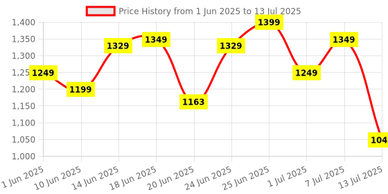 myntra.com ZOUK Printed Structured Sling Bag zouk Price History Graph from 1 Jun 2025 to 13 Jul 2025