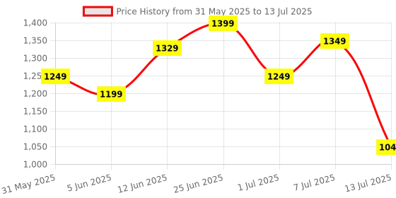myntra.com ZOUK Printed Structured Sling Bag zouk Price History Graph from 31 May 2025 to 13 Jul 2025