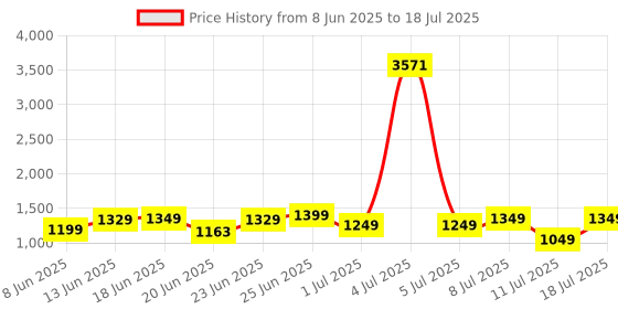 myntra.com ZOUK Printed Structured Sling Bag zouk Price History Graph from 8 Jun 2025 to 11 Jul 2025