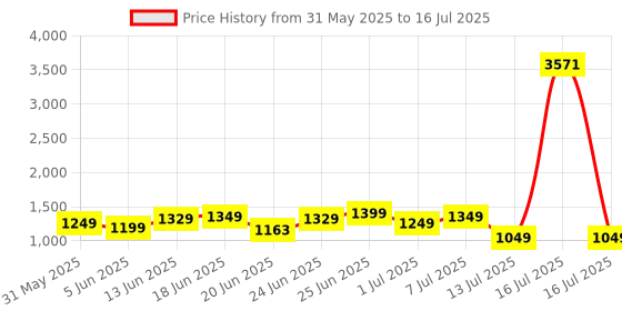 myntra.com ZOUK Printed Structured Sling Bag zouk Price History Graph from 31 May 2025 to 13 Jul 2025