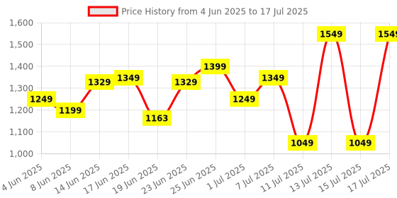 myntra.com ZOUK Printed Structured Sling Bag zouk Price History Graph from 4 Jun 2025 to 15 Jul 2025