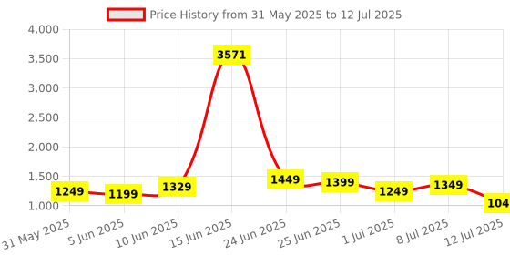 myntra.com ZOUK Printed Structured Sling Bag zouk Price History Graph from 31 May 2025 to 12 Jul 2025