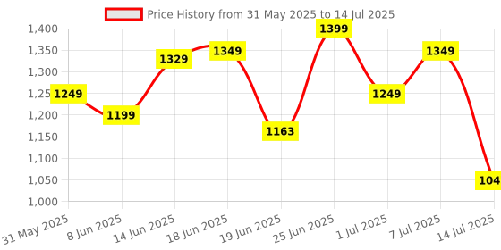 myntra.com ZOUK Printed Structured Sling Bag zouk Price History Graph from 31 May 2025 to 14 Jul 2025