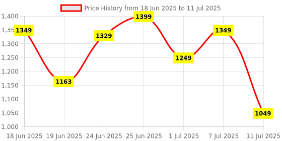 myntra.com ZOUK Printed Structured Sling Bag zouk Price History Graph from 18 Jun 2025 to 11 Jul 2025