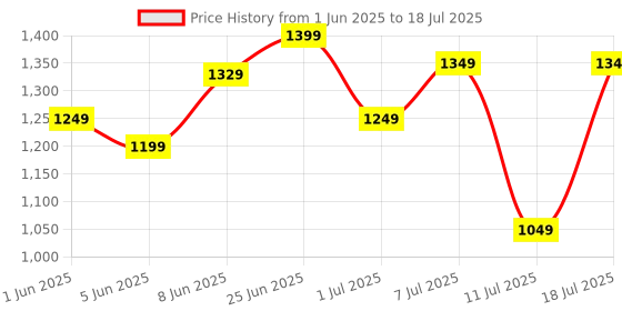 myntra.com ZOUK Printed Structured Sling Bag zouk Price History Graph from 1 Jun 2025 to 11 Jul 2025