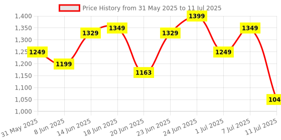 myntra.com ZOUK Printed Structured Sling Bag zouk Price History Graph from 31 May 2025 to 11 Jul 2025