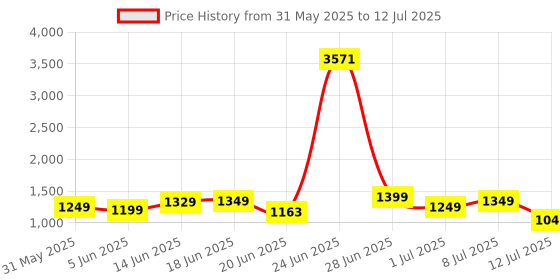 myntra.com ZOUK Printed Structured Sling Bag zouk Price History Graph from 31 May 2025 to 12 Jul 2025