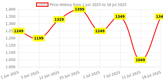 myntra.com ZOUK Printed Structured Sling Bag zouk Price History Graph from 1 Jun 2025 to 11 Jul 2025