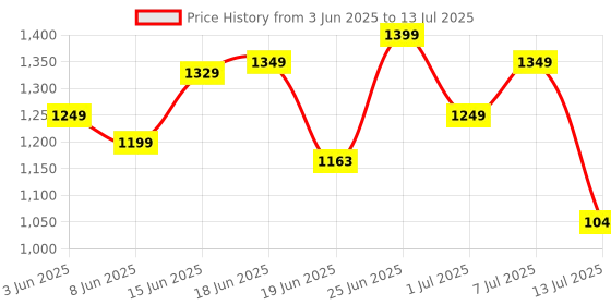 myntra.com ZOUK Printed Structured Sling Bag zouk Price History Graph from 3 Jun 2025 to 13 Jul 2025