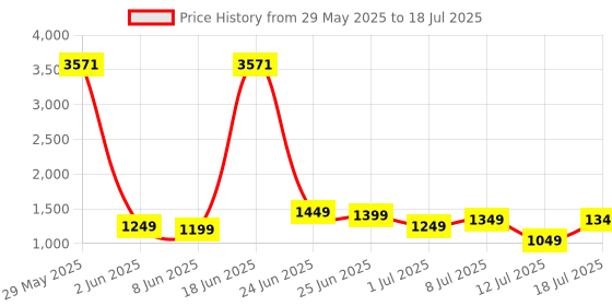 myntra.com ZOUK Printed Structured Sling Bag zouk Price History Graph from 29 May 2025 to 12 Jul 2025