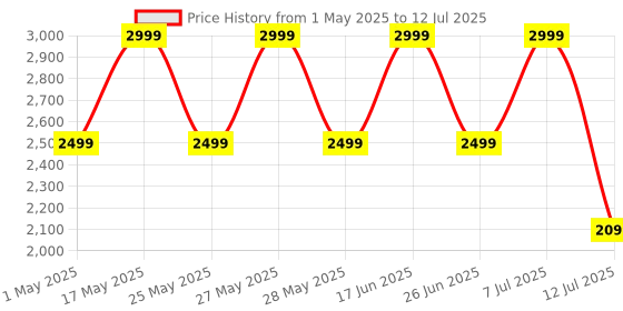 myntra.com ZOUK Printed Structured Sling Bag with Applique zouk Price History Graph from 1 May 2025 to 12 Jul 2025