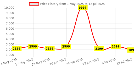 myntra.com ZOUK Printed Structured Sling Bag with Applique zouk Price History Graph from 1 May 2025 to 12 Jul 2025