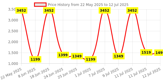 myntra.com ZOUK Printed Structured Sling Bag with Cut Work zouk Price History Graph from 22 May 2025 to 12 Jul 2025