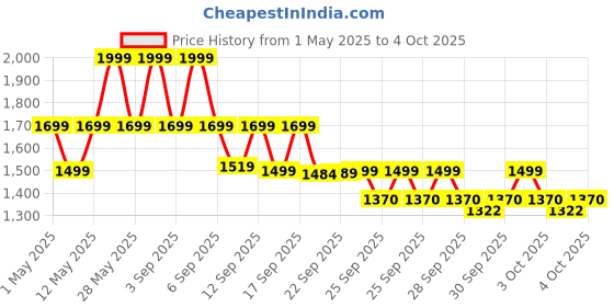 myntra.com ZOUK Printed Structured Sling Bag with Quilted zouk Price History Graph from 1 May 2025 to 4 Oct 2025