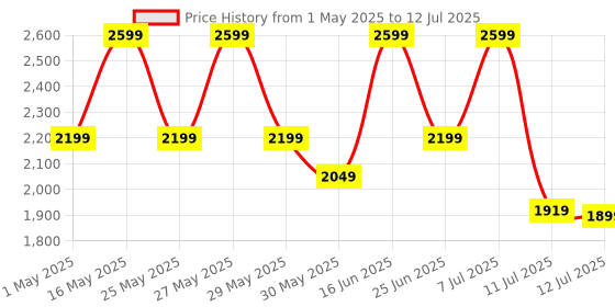 myntra.com ZOUK Printed Structured Sling Bag with Tasselled zouk Price History Graph from 1 May 2025 to 12 Jul 2025
