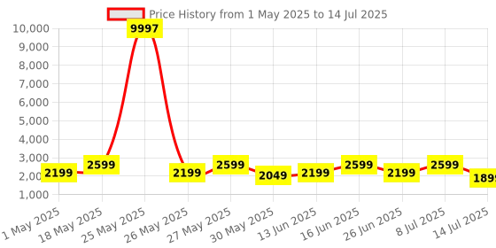 myntra.com ZOUK Printed Structured Sling Bag with Tasselled zouk Price History Graph from 1 May 2025 to 14 Jul 2025