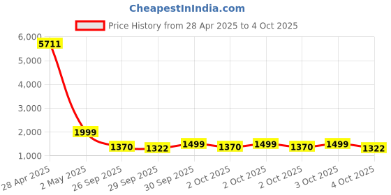 myntra.com ZOUK Printed Structured Sling Bag with Tasselled zouk Price History Graph from 28 Apr 2025 to 4 Oct 2025