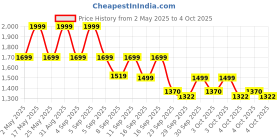 myntra.com ZOUK Printed Structured Sling Bag with Tasselled zouk Price History Graph from 2 May 2025 to 4 Oct 2025