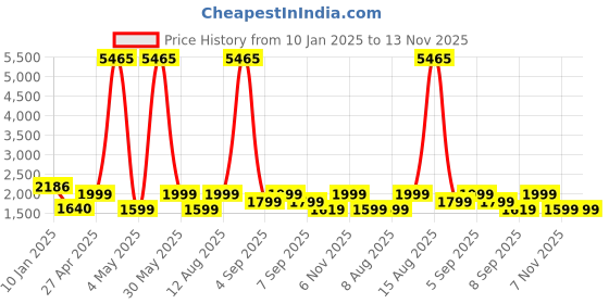 myntra.com ZOUK Printed Structured Tote Bag zouk Price History Graph from 10 Jan 2025 to 13 Nov 2025