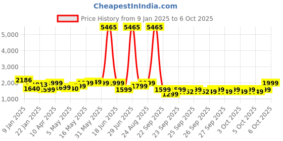 myntra.com ZOUK Printed Structured Tote Bag zouk Price History Graph from 9 Jan 2025 to 5 Oct 2025
