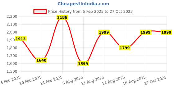 myntra.com ZOUK Printed Structured Tote Bag zouk Price History Graph from 5 Feb 2025 to 27 Oct 2025