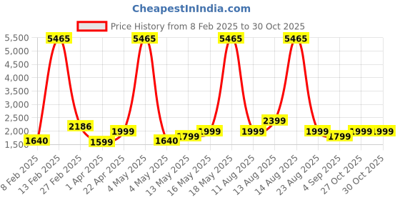 myntra.com ZOUK Printed Structured Tote Bag zouk Price History Graph from 8 Feb 2025 to 29 Oct 2025