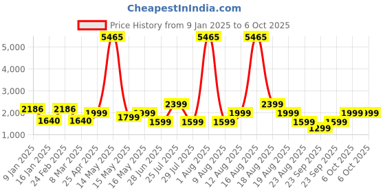 myntra.com ZOUK Printed Structured Tote Bag zouk Price History Graph from 9 Jan 2025 to 4 Oct 2025